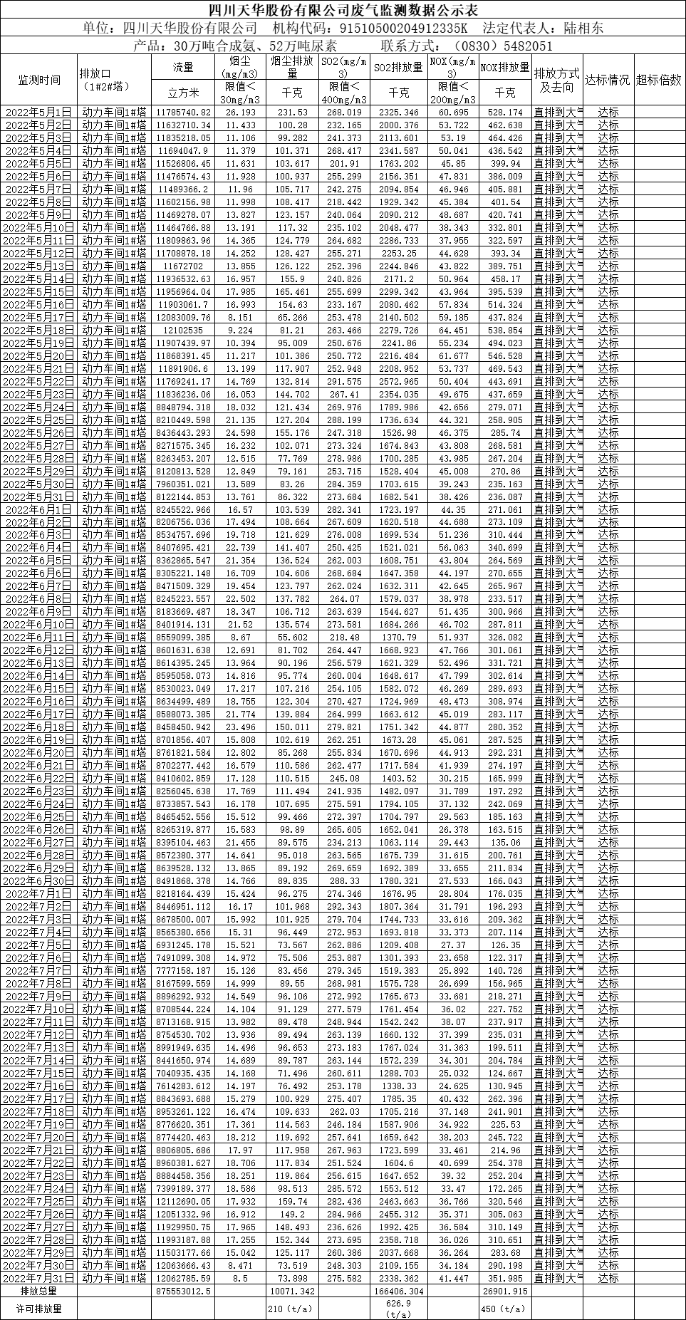 四川凯发k8国际股份有限公司2022年5月、6月、7月废气监测数据.png