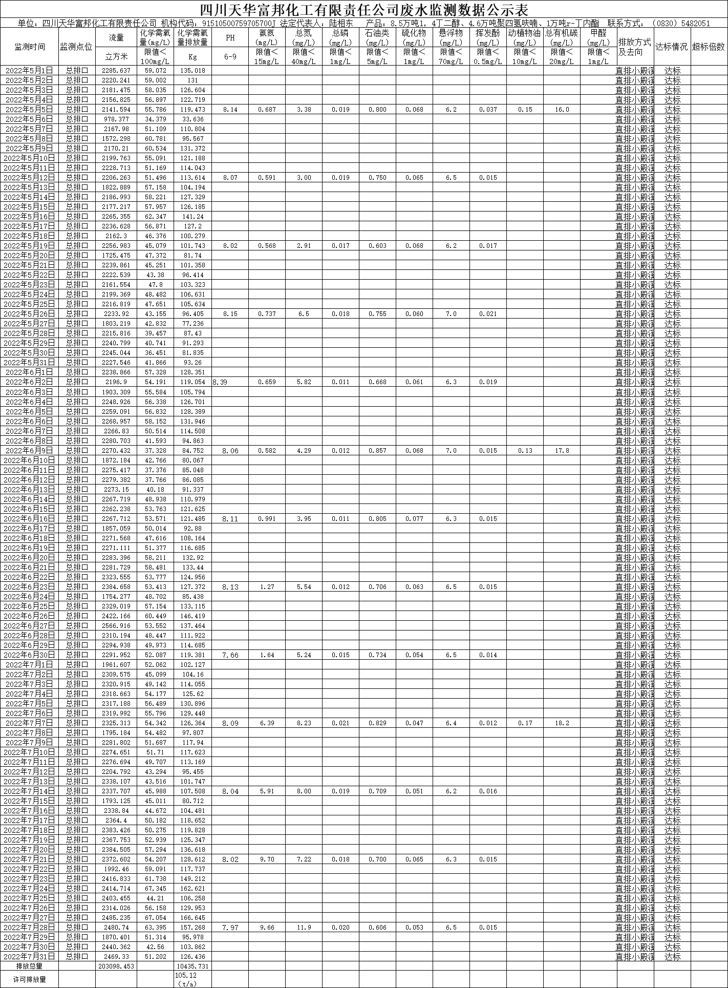 四川凯发k8国际富邦化工有限责任公司2022年5月、6月、7月废水监测数据.png