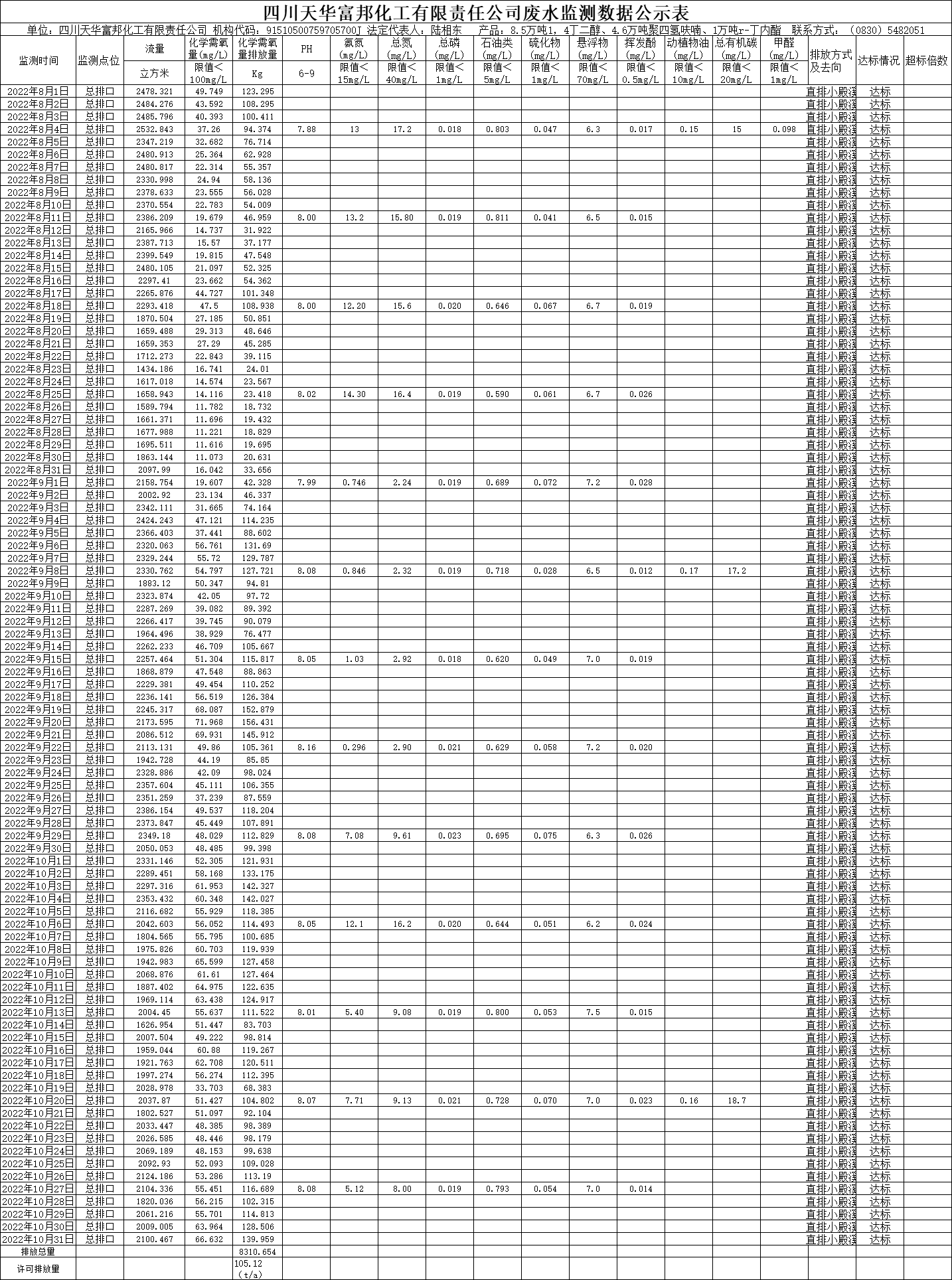 四川凯发k8国际富邦化工有限责任公司2022年8月、9月、10月份废水监测数据.png