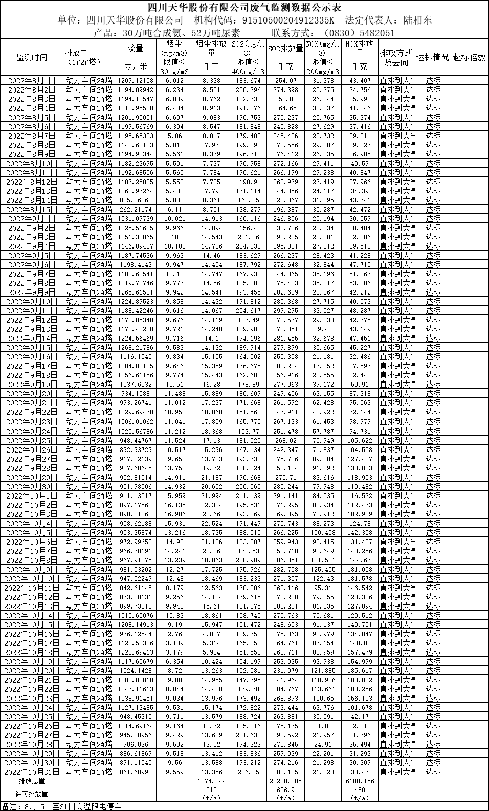 四川凯发k8国际股份有限公司2022年8月、9月、10月废气监测数据.png