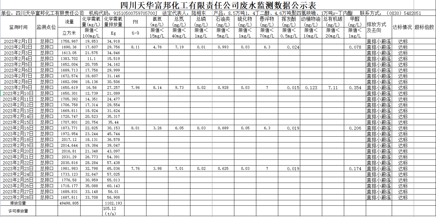 四川凯发k8国际富邦化工有限责任公司2023年2月废水监测数据.png