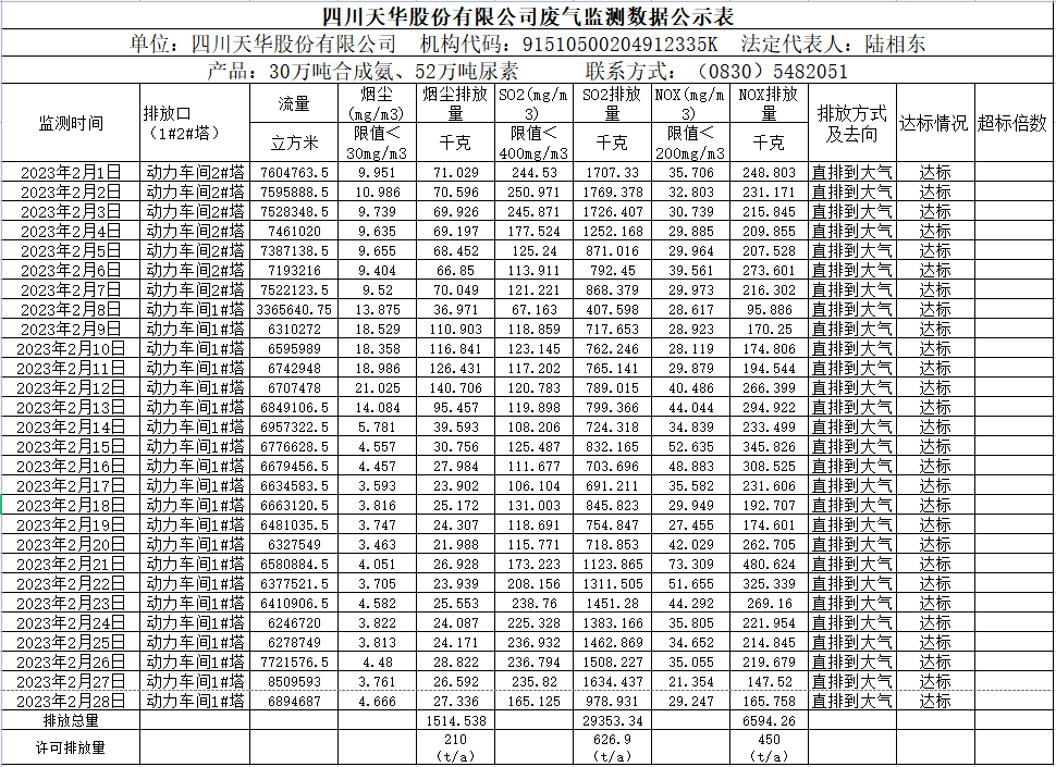 四川凯发k8国际股份有限公司2023年2月废气监测数据.png