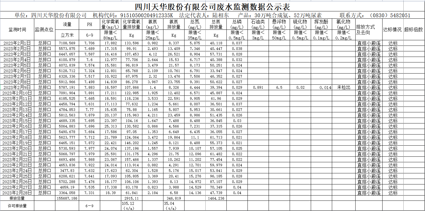 四川凯发k8国际股份有限公司2023年2月废水监测数据.png