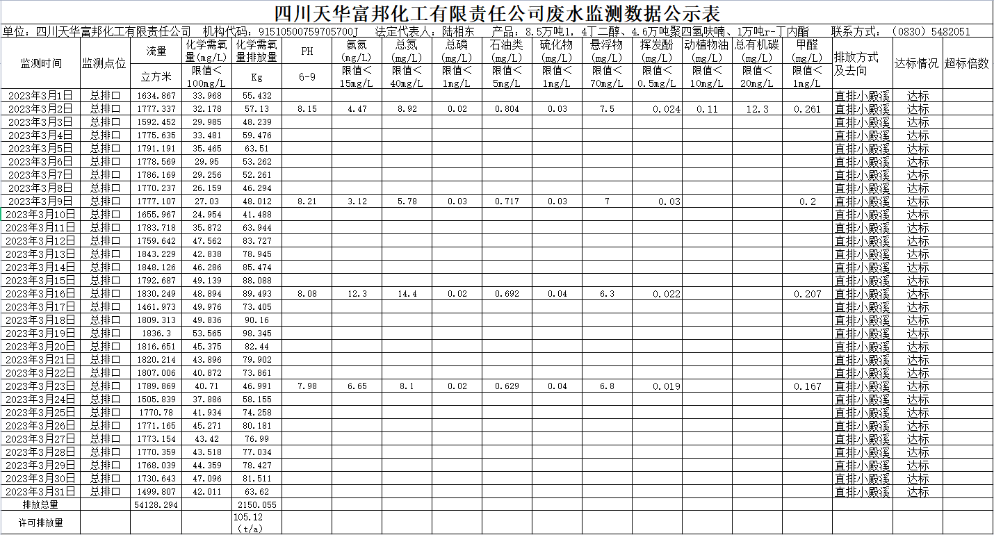 四川凯发k8国际富邦化工有限责任公司2023年3月废水监测数据.png