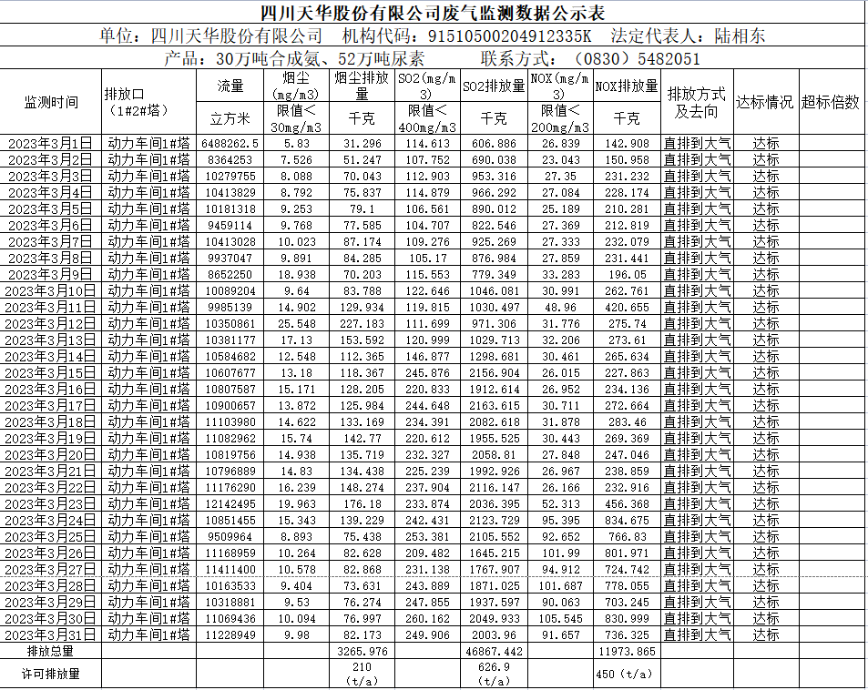 四川凯发k8国际股份有限公司2023年3月废气监测数据.png