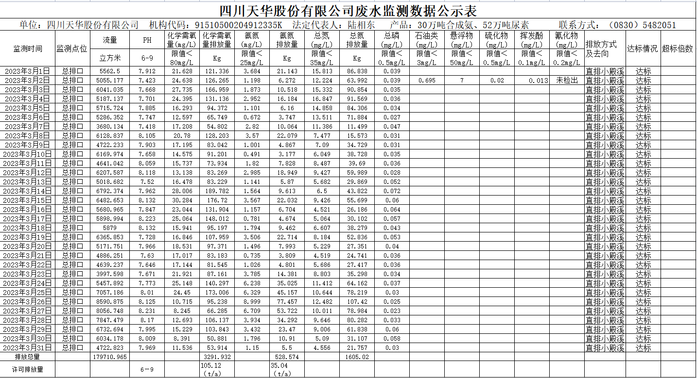 四川凯发k8国际股份有限公司2023年3月废水监测数据.png