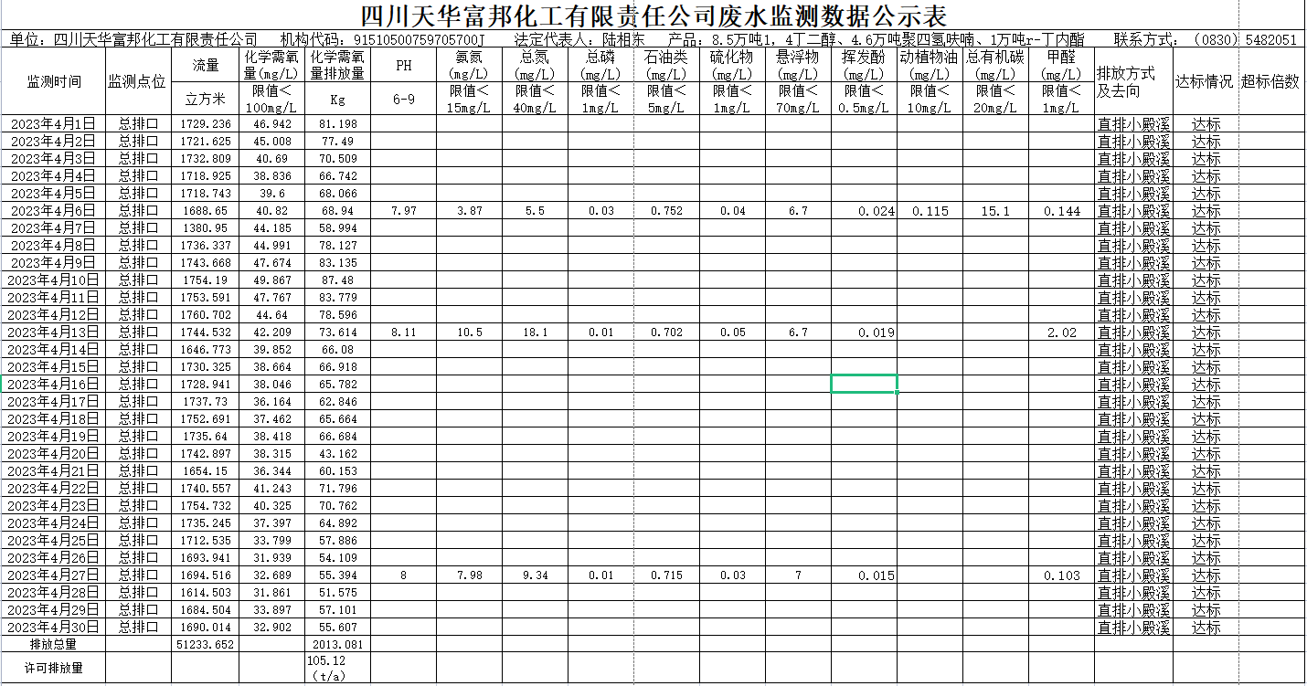 四川凯发k8国际富邦化工有限责任公司 4月废水监测数据公示表.png