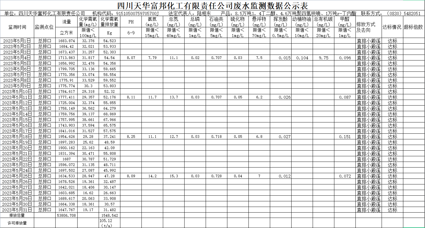 四川凯发k8国际富邦化工有限责任公司5月废水监测数据公示表.png