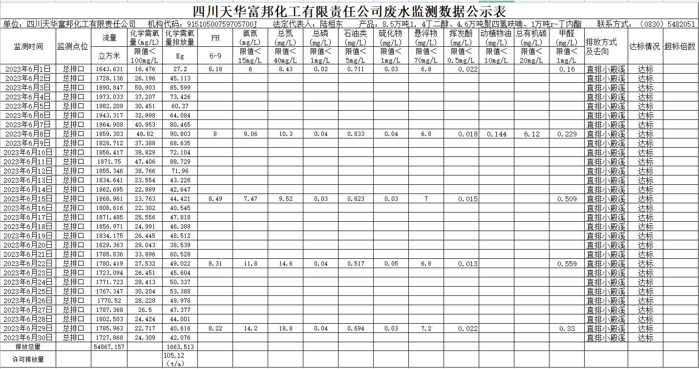 2023年6月四川凯发k8国际富邦化工有限责任公司废水监测数据公示表.png