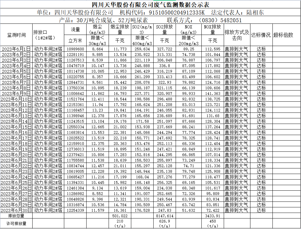 2023年6月四川凯发k8国际股份有限公司废气监测数据公示表.png