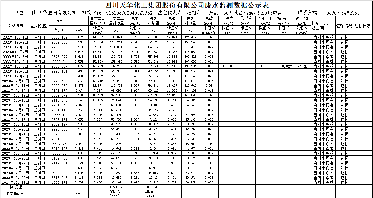 四川凯发k8国际化工集团股份有限公司2023年12月废水监测数据公示表.png