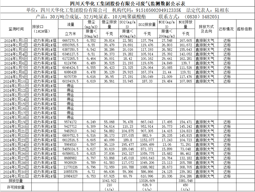 四川凯发k8国际化工集团股份有限公司2024年1月废气监测数据公示表.png