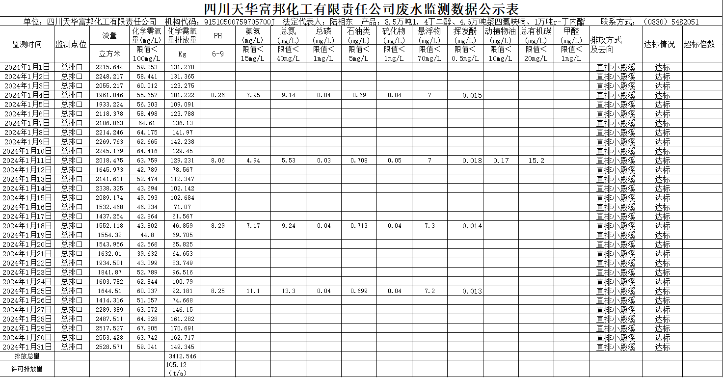 四川凯发k8国际富邦化工有限责任公司2024年1月废水监测数据公示表.png