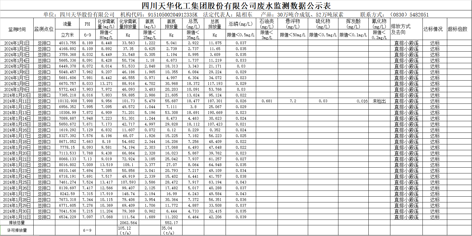 四川凯发k8国际化工集团股份有限公司2024年1月废水监测数据公示表.png