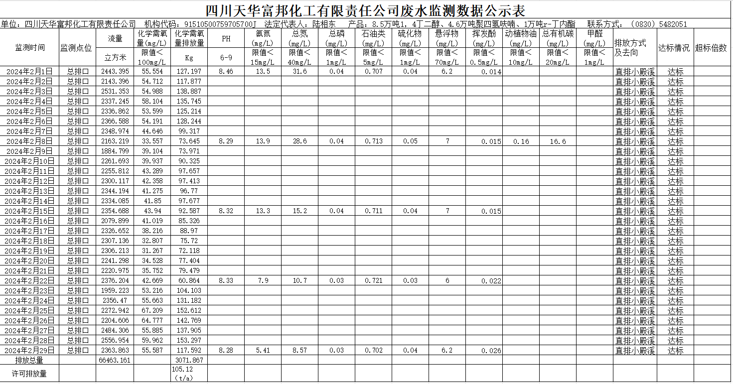 四川凯发k8国际富邦化工有限责任公司2024年2月废水监测数据公示表.png