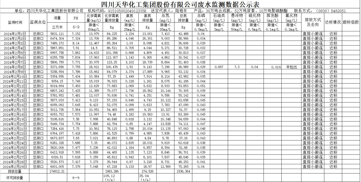 四川凯发k8国际化工集团股份有限公司2024年2月废水监测数据公示表.png