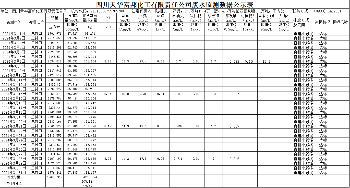 四川凯发k8国际富邦化工有限责任公司2024年3月废水监测数据公示表.png