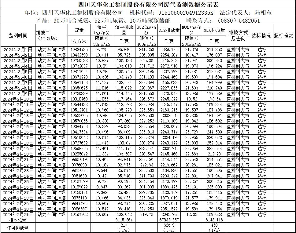 四川凯发k8国际化工集团股份有限公司2024年3月废气监测数据公示表.png