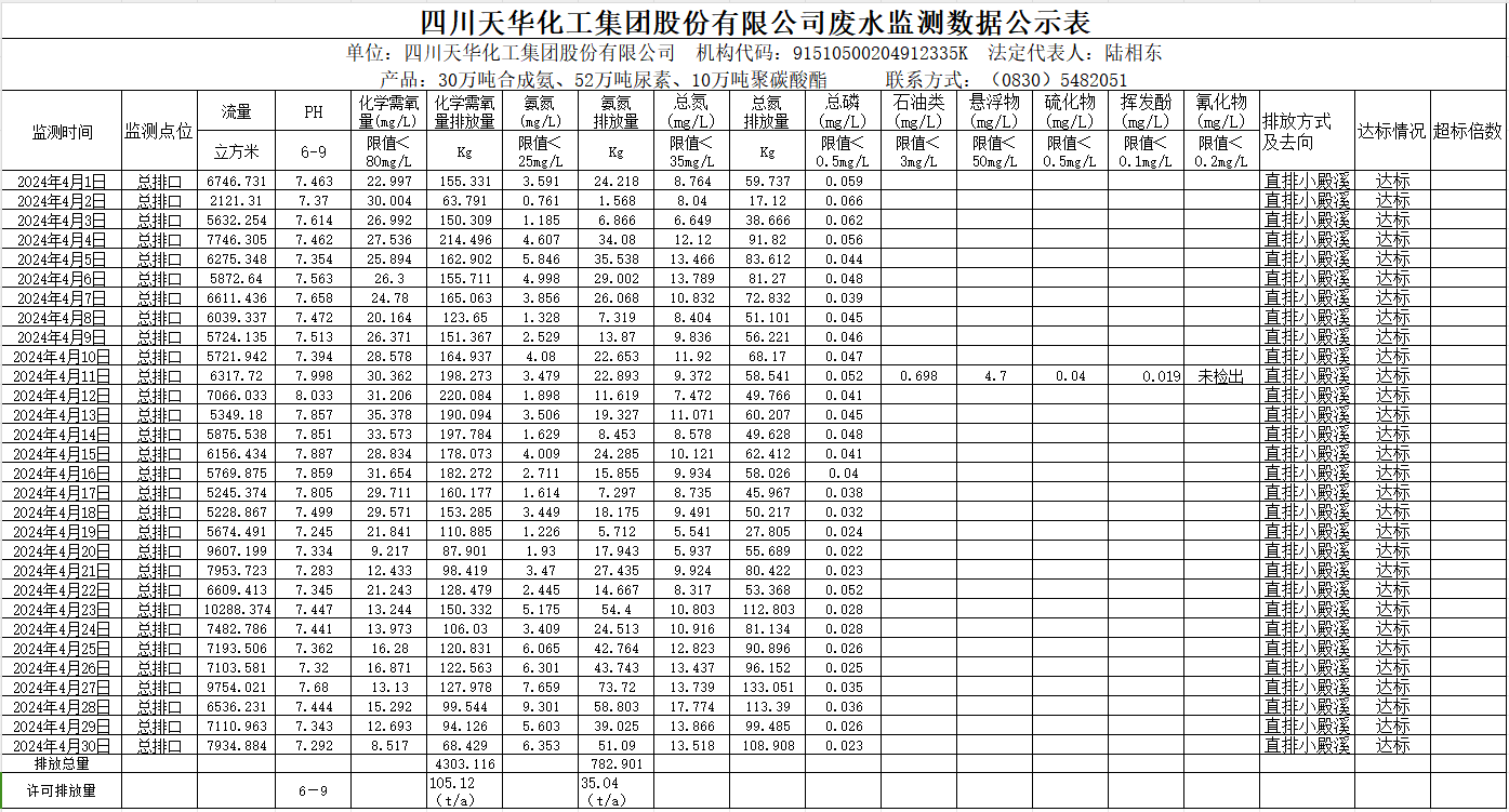 四川凯发k8国际化工集团股份有限公司2024年4月废水监测数据公示表.png