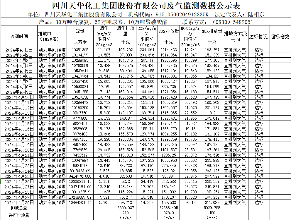 四川凯发k8国际化工集团股份有限公司2024年4月废气监测数据公示表.png