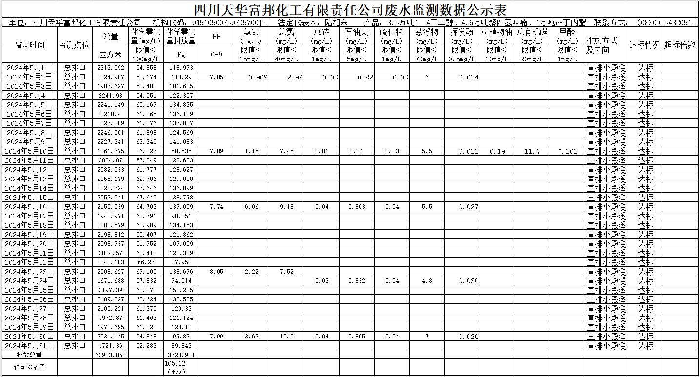 四川凯发k8国际富邦化工有限责任公司2024年5月废水监测数据公示表.png