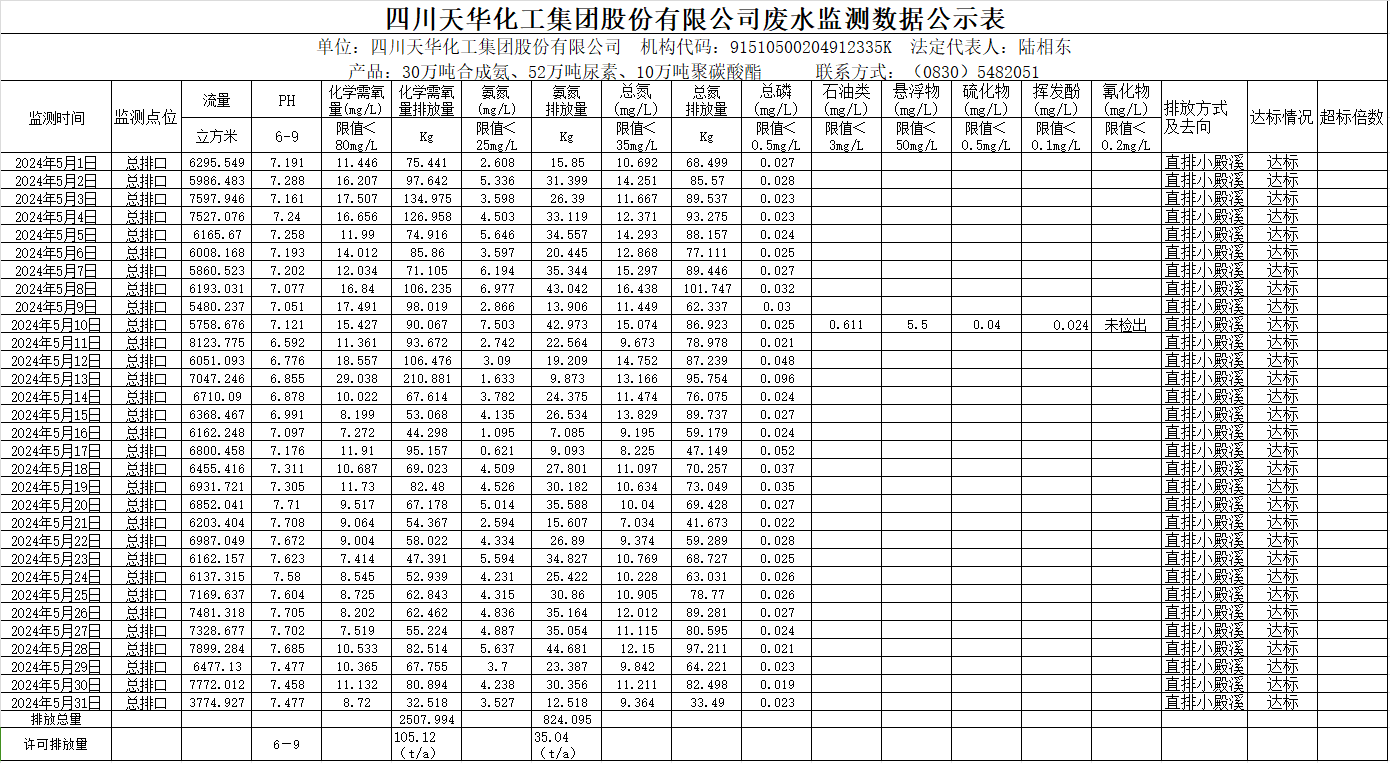 四川凯发k8国际化工集团股份有限公司2024年5月废水监测数据公示表.png