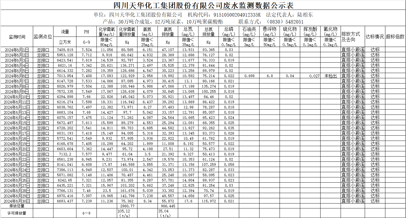 四川凯发k8国际化工集团股份有限公司2024年6月废水监测数据公示表.png