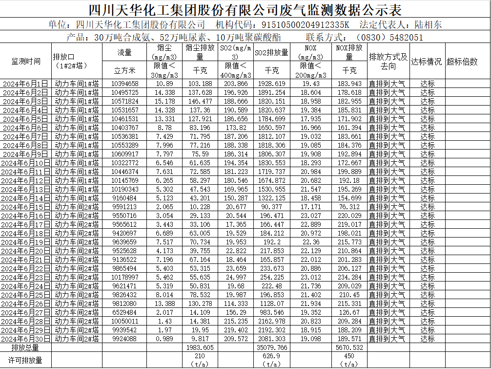 四川凯发k8国际化工集团股份有限公司2024年6月废气监测数据公示表.png